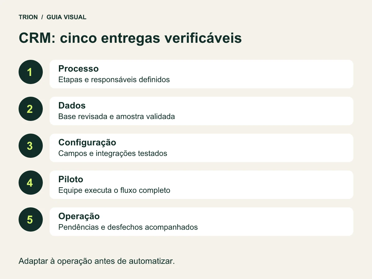Fluxo de implantação com cinco entregas: processo definido, dados preparados, configuração, piloto e operação acompanhada.