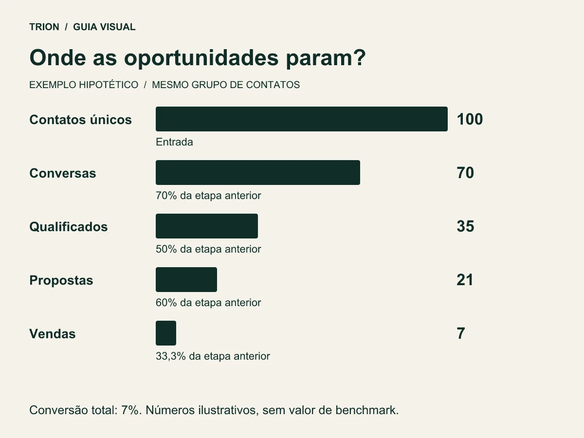 Funil ilustrativo com 100 contatos, 70 conversas, 35 qualificados, 21 propostas e 7 vendas. Os números pertencem ao mesmo grupo hipotético.