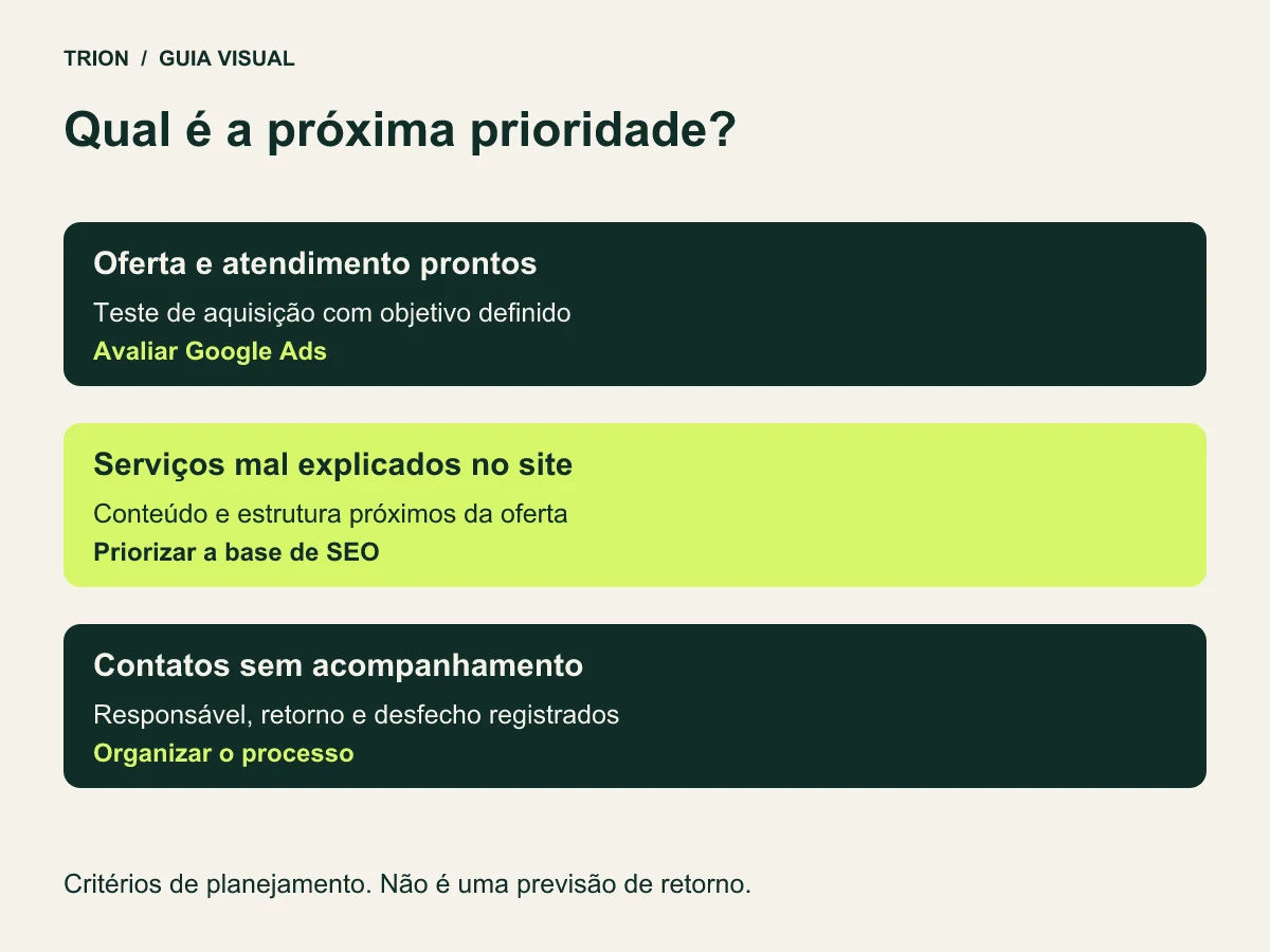 Matriz com três situações: oferta e atendimento prontos permitem testar Ads; conteúdo de serviços incompleto pede trabalho de SEO; atendimento desorganizado pede corrigir o processo.