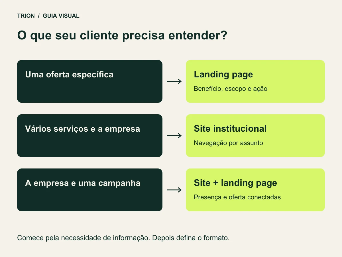 Três caminhos de decisão: oferta específica leva à landing page; vários serviços levam ao site; presença existente com campanha leva à combinação dos dois.